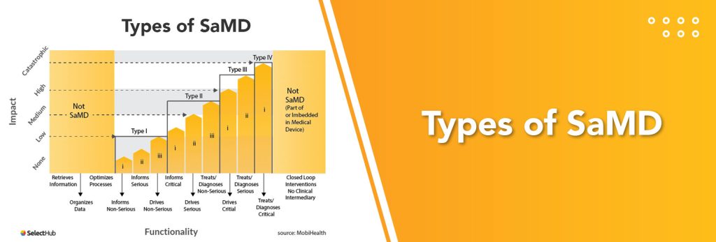 graph about the types of software as a medical device